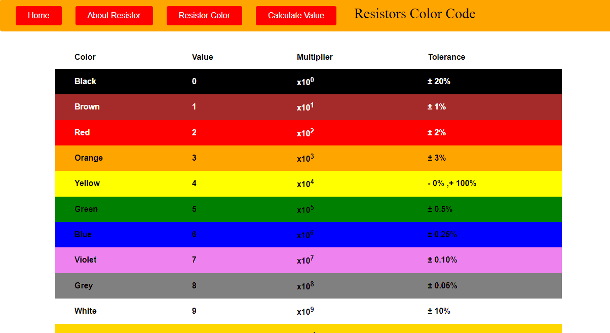 Resistor Color codes